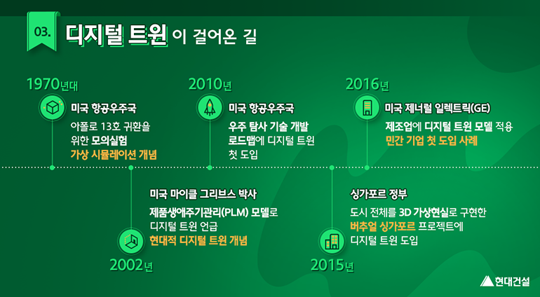 디지털 트윈이 걸어온 길 (1970년대 : 미국 항공우주국 - 아폴로 13호 귀환을 위한 모의실험, 가상 시뮬레이션 개념) (2010년 미국 항공우주국 : 우주 탐사 기술 개발 로드맵에 디지털 트윈 첫 도입) (2016년 미국 제너럴 일렉트릭 : 제조업에 디지털 트윈 모델 적용, 민간 기업 첫 도입 사례) (2002년 미국 마이클 그리브스 박사 : 제품생애주기관리 모델로 디지털 트윈 언급, 현대적 디지털 트윈 개념) (2015년 싱가포르 정부 : 도시 전체를 3D 가상현실로 구현한 버추얼 싱가포르 프로젝트에 디지털 트윈 도입)